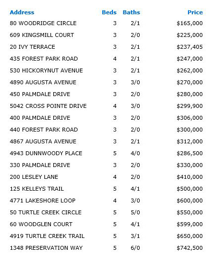 East Lake Woodlands Homes Sold